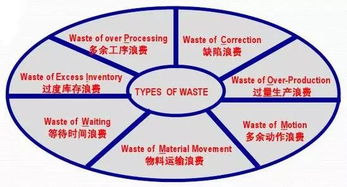干貨 對策在手，工廠七大浪費全消除